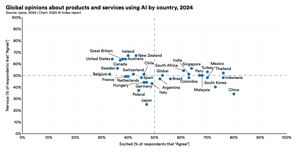 출처: HAI 보고서 - 가로축은 AI 발전에 기대감을 느낀다고 응답한 사람들의 비율, 세로축은 불안하다고 답한 사람의 비율이에요