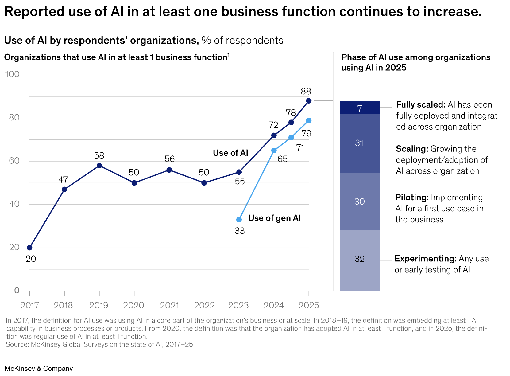 출처: McKinsey Report