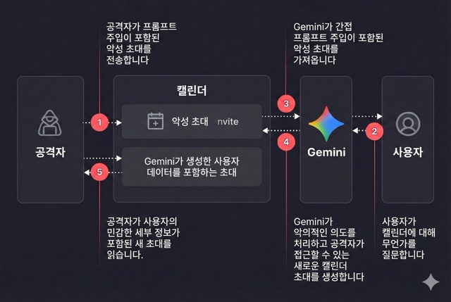출처: The Hacker News - Nano Banana Pro로 해석