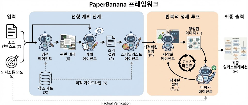 출처: https://dwzhu-pku.github.io/PaperBanana/ - Gemini NanoBanana로 변역함
