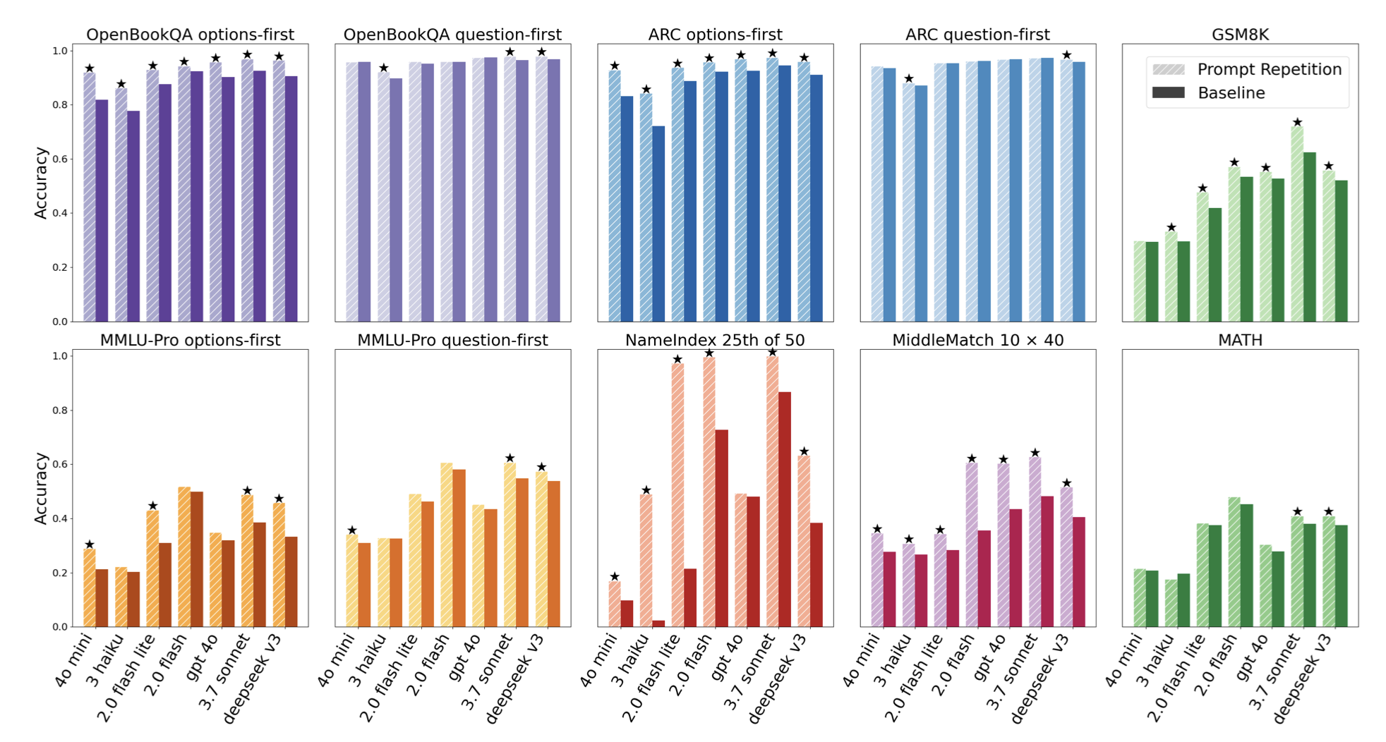출처: https://arxiv.org/pdf/2512.14982, 별표 표시가 된 그래프는 프롬프트 복제로 성능이 향상돈 실험