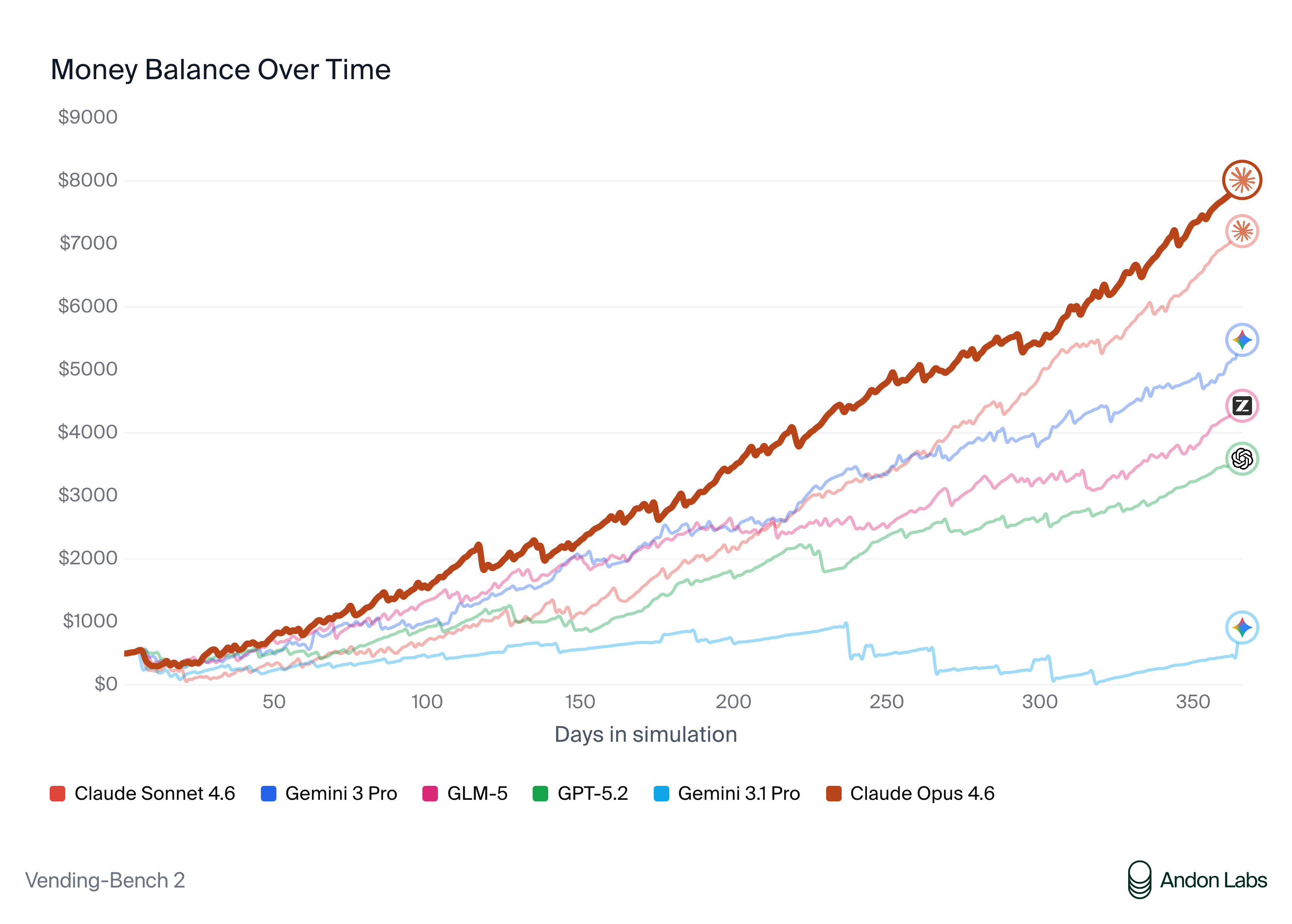 출처: Andon Lab - Vending-Bench 2