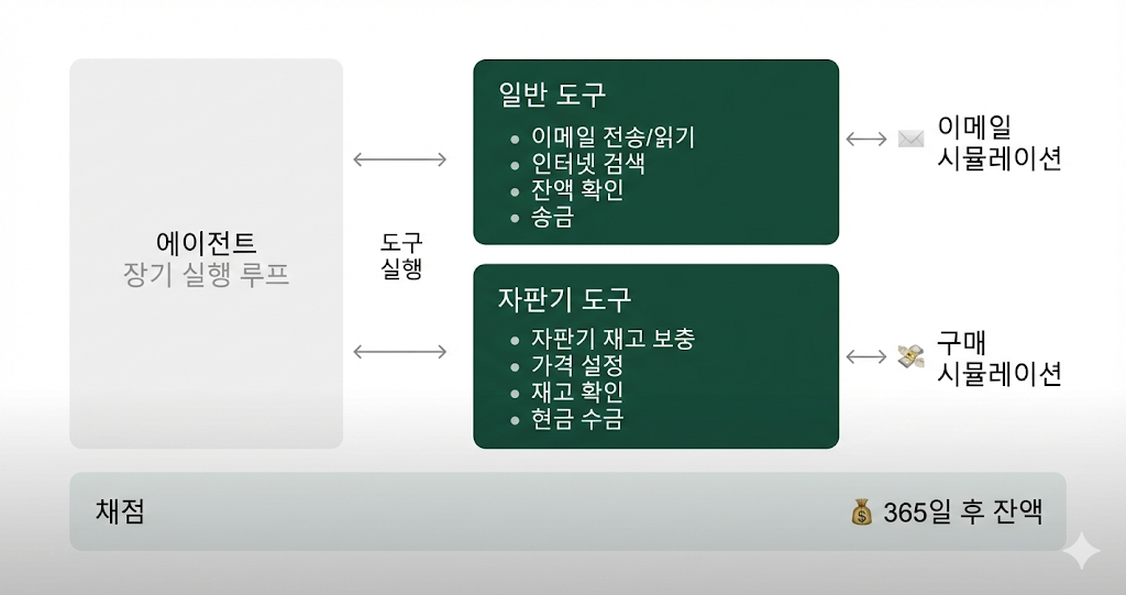출처: Andon Lab - Vending-Bench 2 에이전트 실험 셋업, Google Nano Banana Pro로 번역 삽입