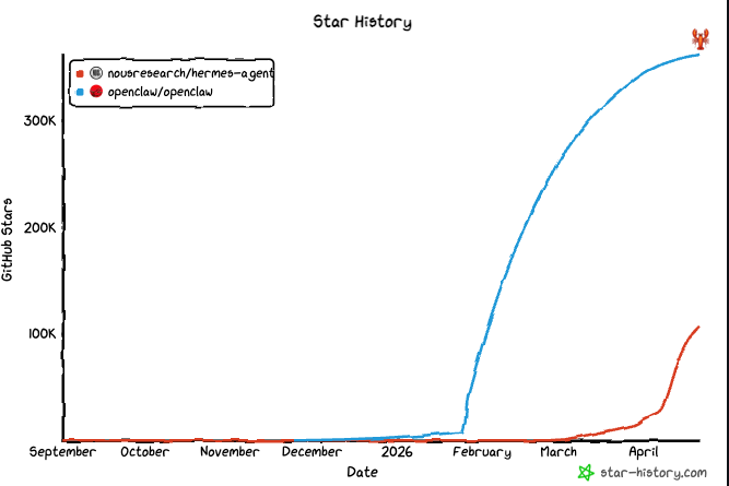 OpenClaw vs Hermes Agent Github 스타 비교