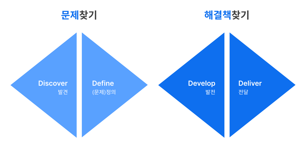 출처:&nbsp;https://rmathd23.tistory.com/65 - 더블 다이아몬드 프로세스