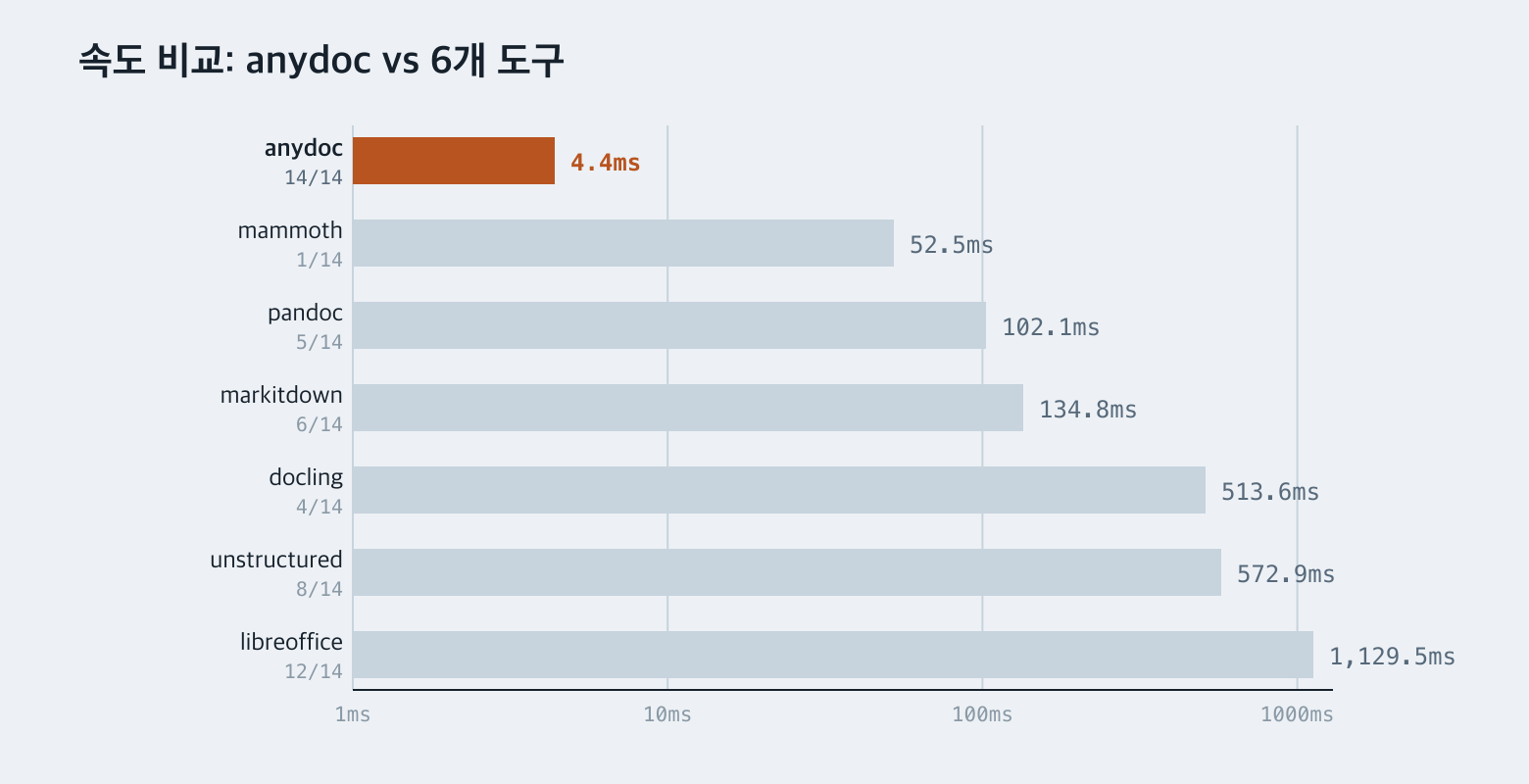 anydoc과 6개 문서 변환 도구의 변환 시간 중앙값을 로그 스케일 막대그래프로 비교