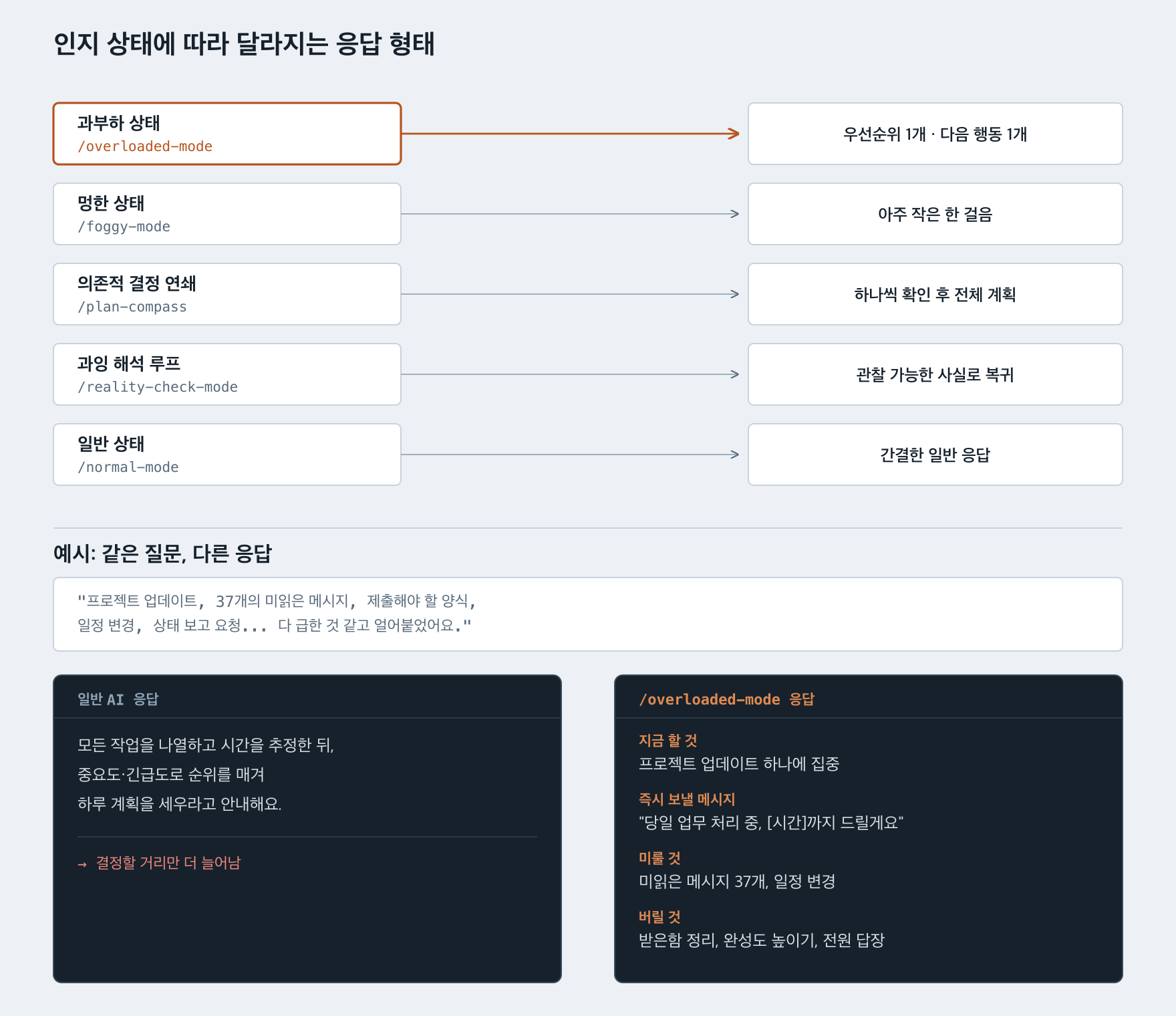 인지 상태 5가지와 그에 맞는 응답 형태 매핑, 과부하 상태에서의 일반 답변과 /overloaded-mode 답변 비교 예시