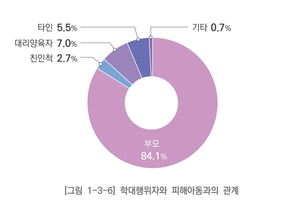 ⓒ 보건 복지부