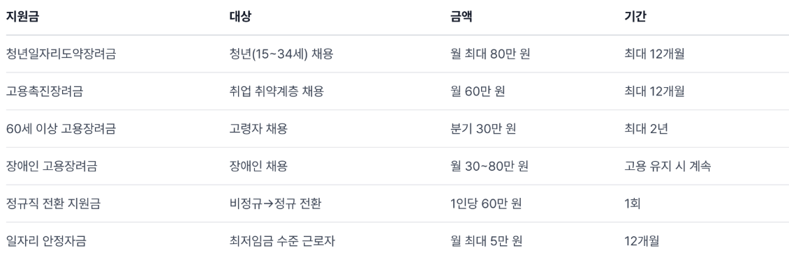 정부지원 직원 채용 지원금