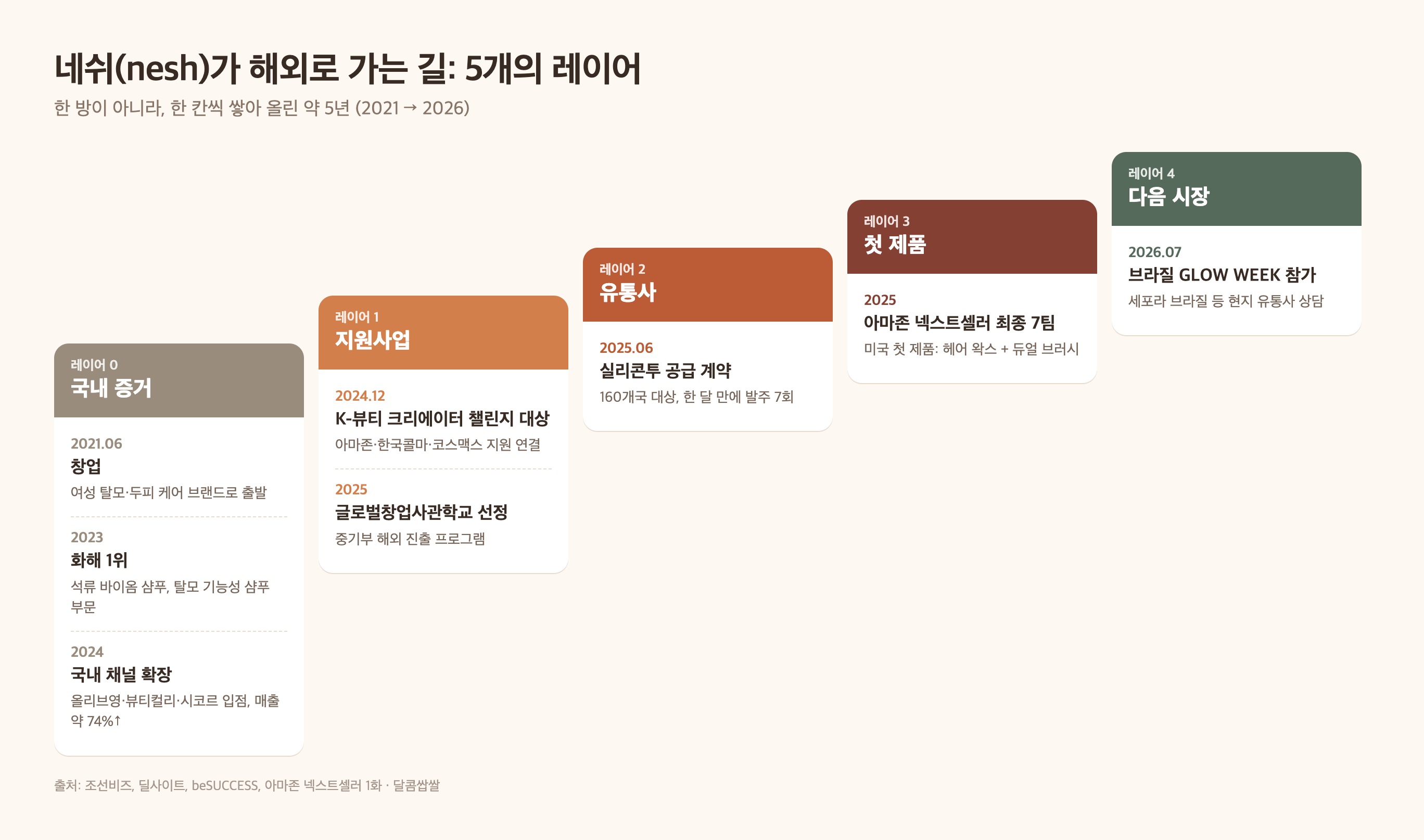 네쉬가 해외로 가는 길: 5개의 레이어