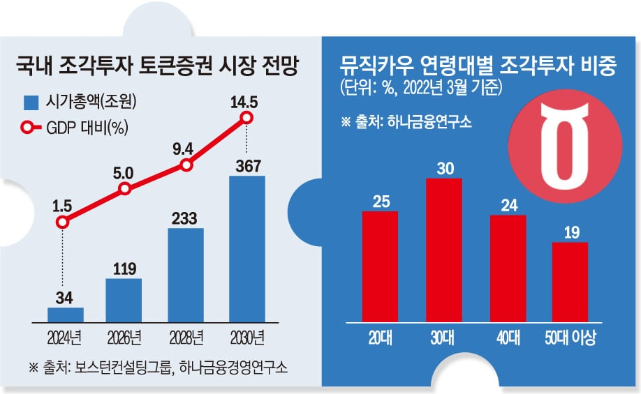 Korean STO Market size chart projecting 300 trillion won by 2030