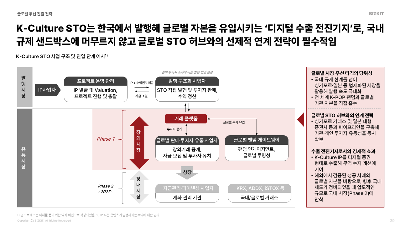 K-Culture STO 사업 구조 및 진입 예시