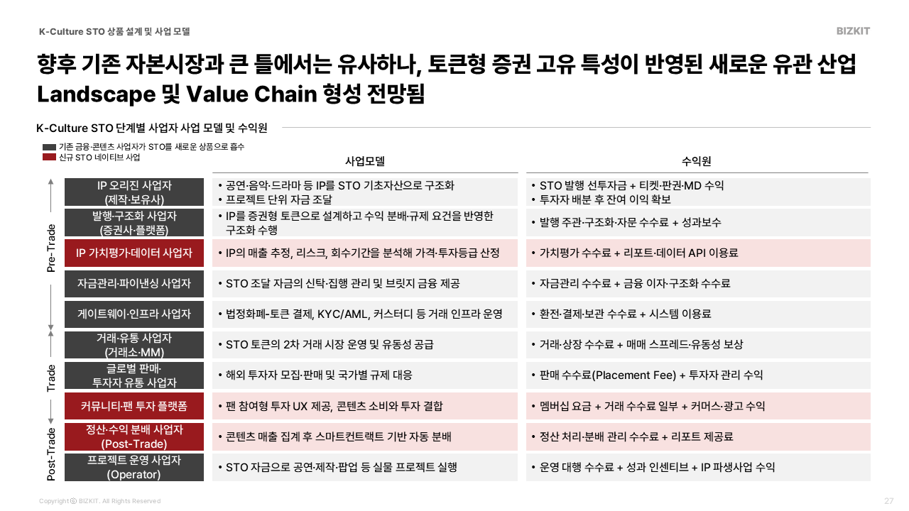 K-Culture STO 단계별 사업자 사업 모델 및 수익원