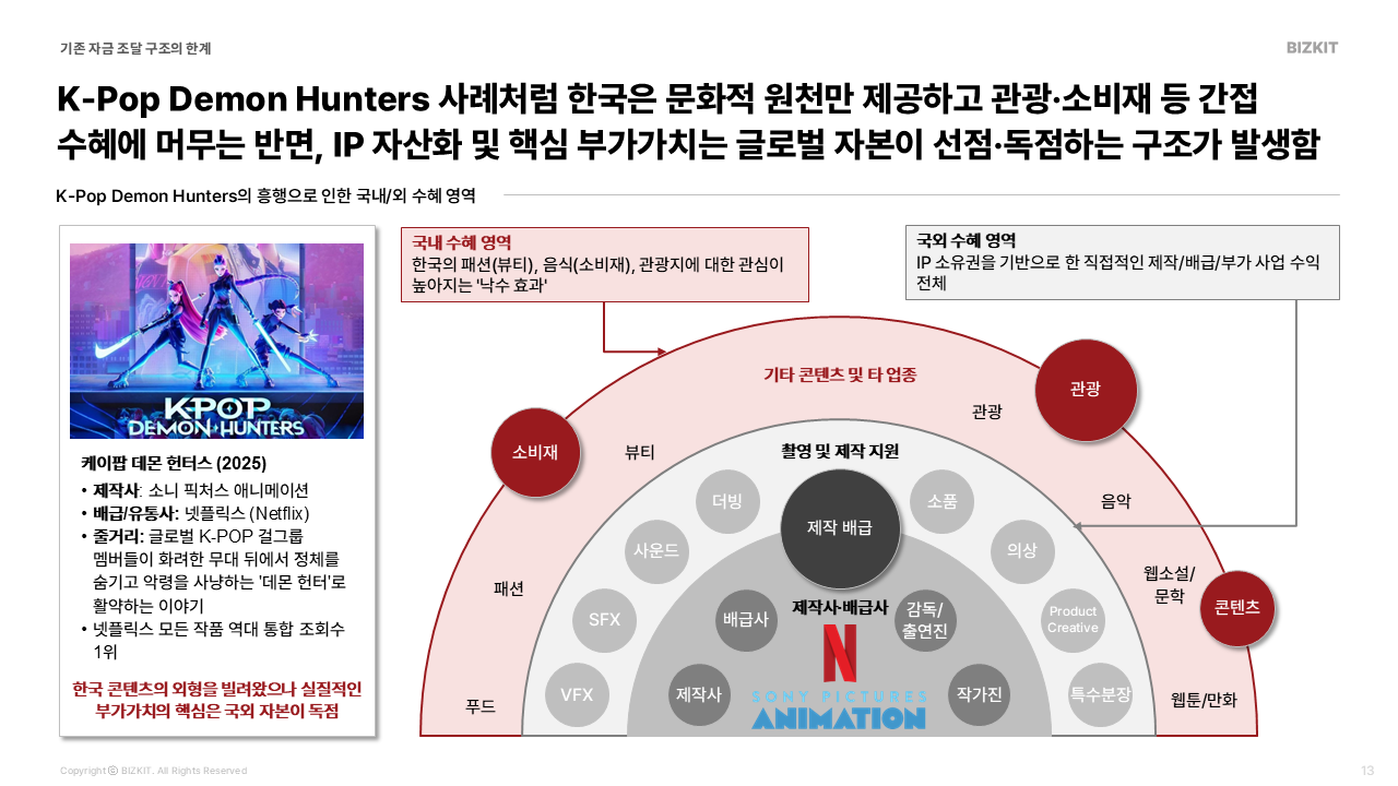 K-pop Demon Hunters의 흥행으로 인한 국내/외 수혜 영역