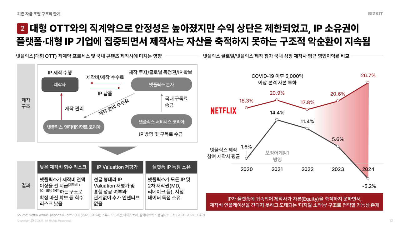 넷플릭스와 국내 제작사 평균 영업이익률 비교