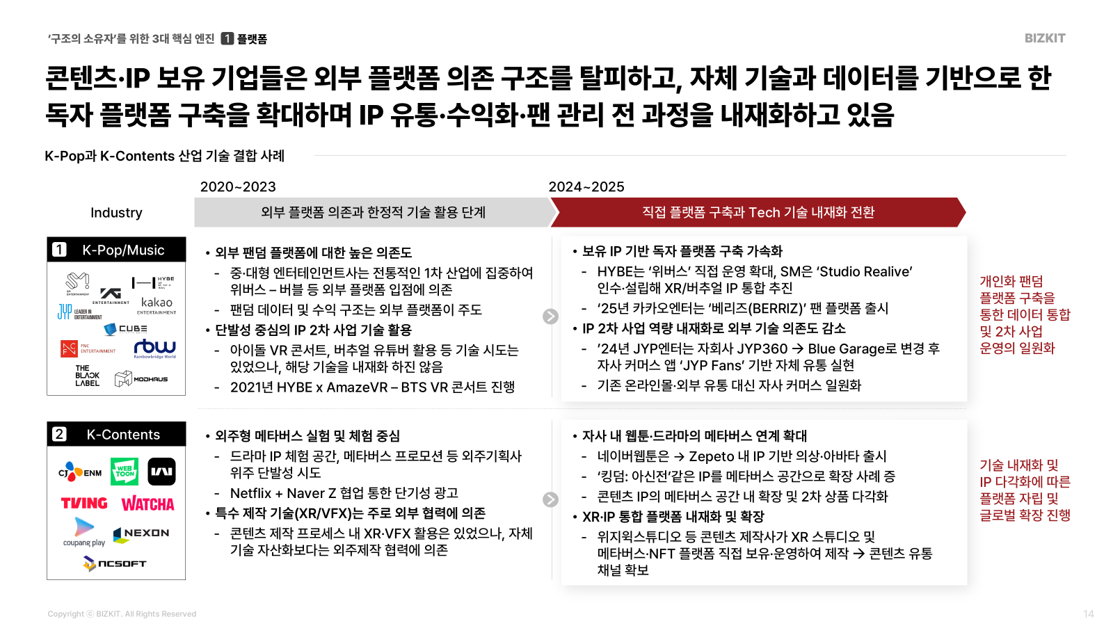 콘텐츠·IP 보유 기업들은 외부 플랫폼 의존 구조를 탈피하고, 자체 기술과 데이터를 기반으로 한 독자 플랫폼 구축을 확대하며 IP 유통·수익화·팬 관리 전 과정을 내재화하고 있다