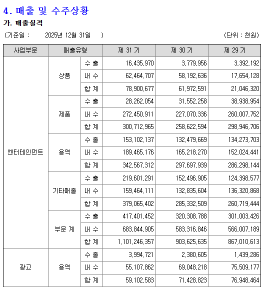 SM 사업보고서 연결 주석의 매출 구분 내역. 음반·공연·MD·플랫폼 비중을 연도별로 비교하면 회사의 수익 구조 변화를 파악할 수 있다.