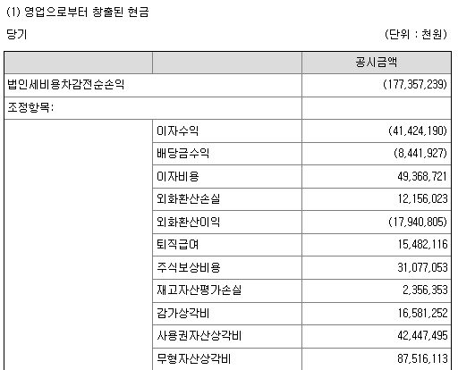 하이브 연결 현금흐름표 영업활동 섹션. 무형자산상각비가 '가산' 항목으로 더해지면서 영업 CF가 영업이익보다 높아지는 구조가 보인다.