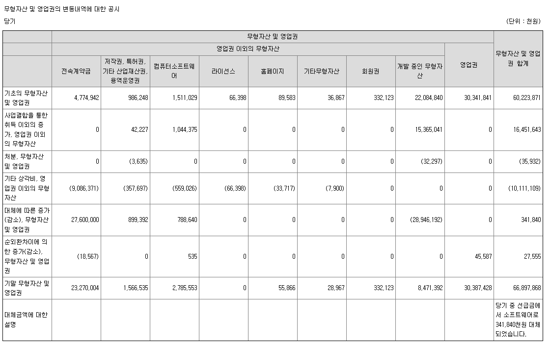 JYP Ent. 무형자산. 기초, 기말 전속계약금 비교를 통해 재계약한 아티스트의 전속계약금을 파악할 수 있다.