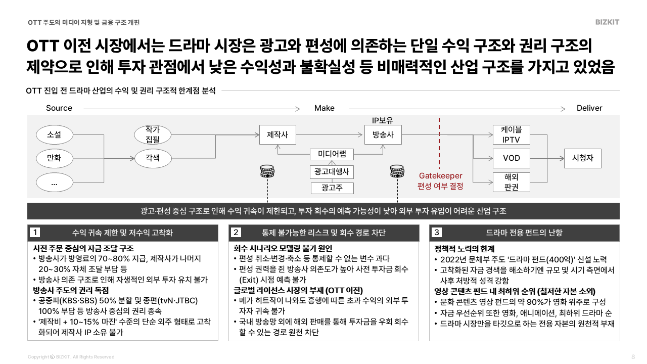 OTT 이전 시장에서는 광고/편성 중심 구조로 인해 수익 귀속이 제한되고 외부 투자 유입이 어려웠다

