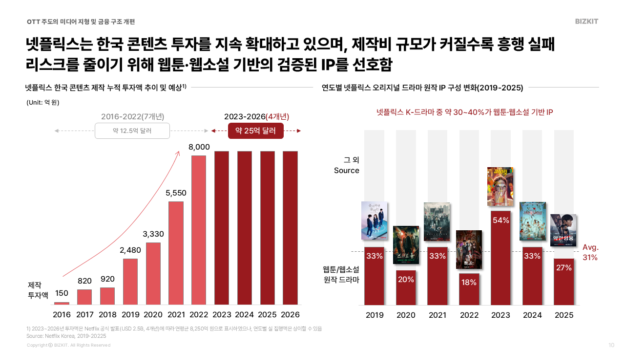 넷플릭스는 한국 콘텐츠에 전폭적 투자 중이고, 그 중심에는 웹툰/웹소설 IP의 역할이 크다

