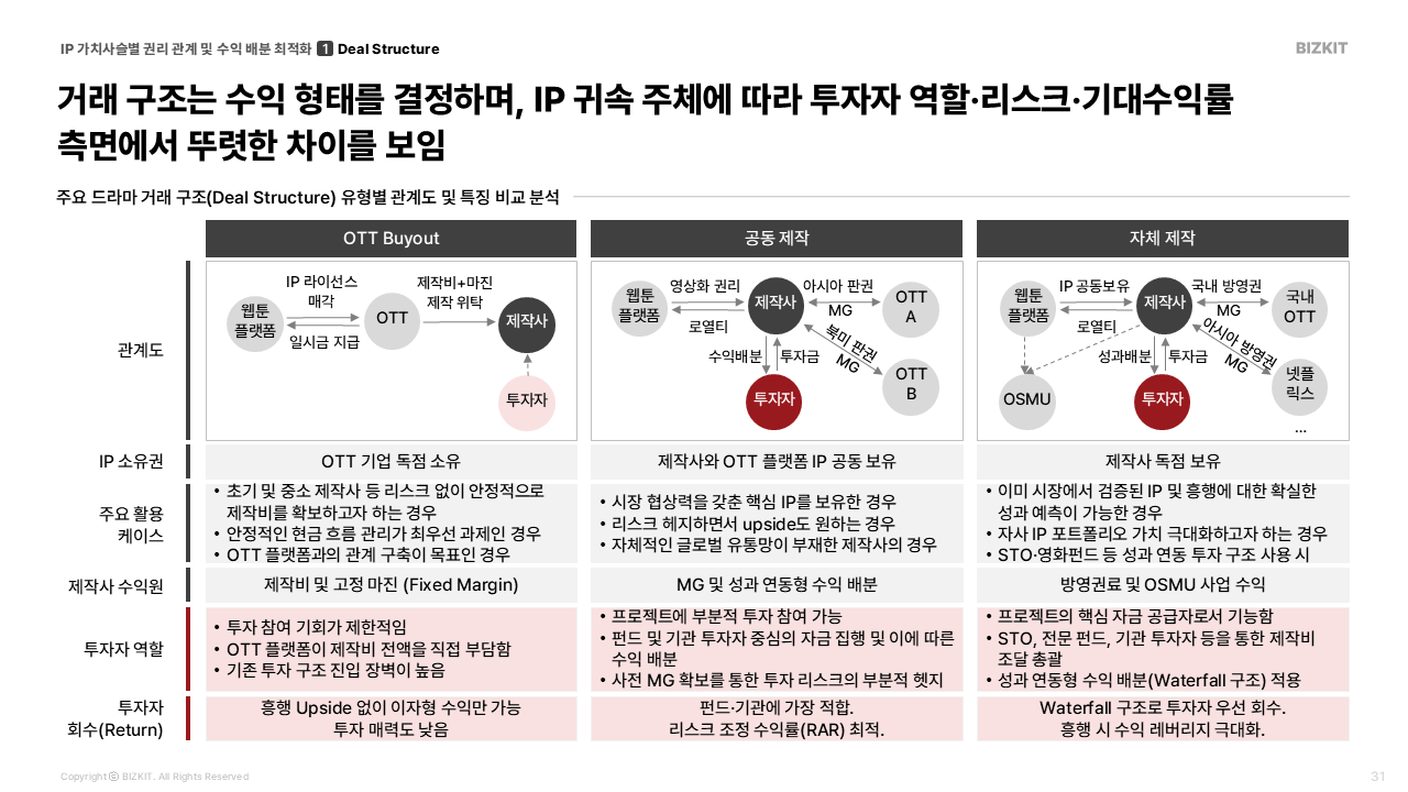 자금 조달을 위한 다양한 방법이 있다. 최근에는 OTT Buyout 형태에서 조금씩 벗어나고 있는 추세다.