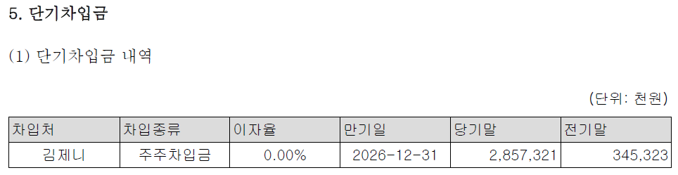주석 5 단기차입금 현황. 2025년 말 제니가 빌려준 차입금은 28억 규모