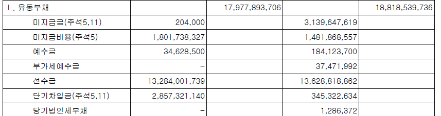 재무상태표 내 유동부채. 왼쪽이 2025년, 오른쪽이 2024년