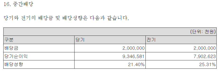 주석 16. 배당 - 약 20~25% 를 배당하고 있다.