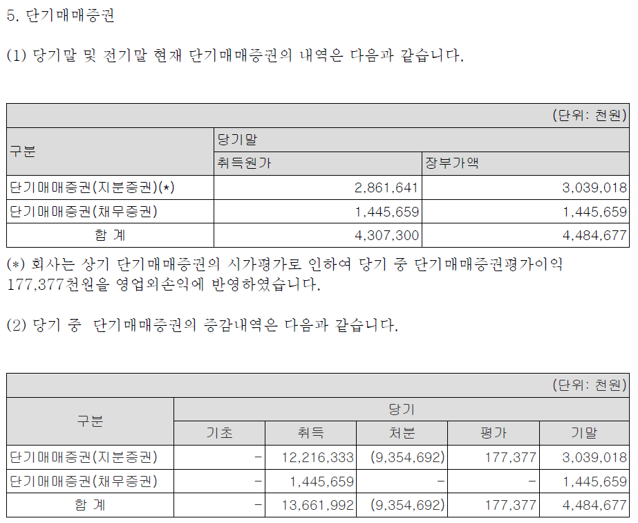 주석 5. 단기매매증권 - 당기 들어 적극적인 자산운용을 하고 있다.