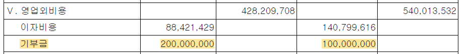 영업외비용 내 기부금. 왼쪽이 2025년, 오른쪽이 2024년
