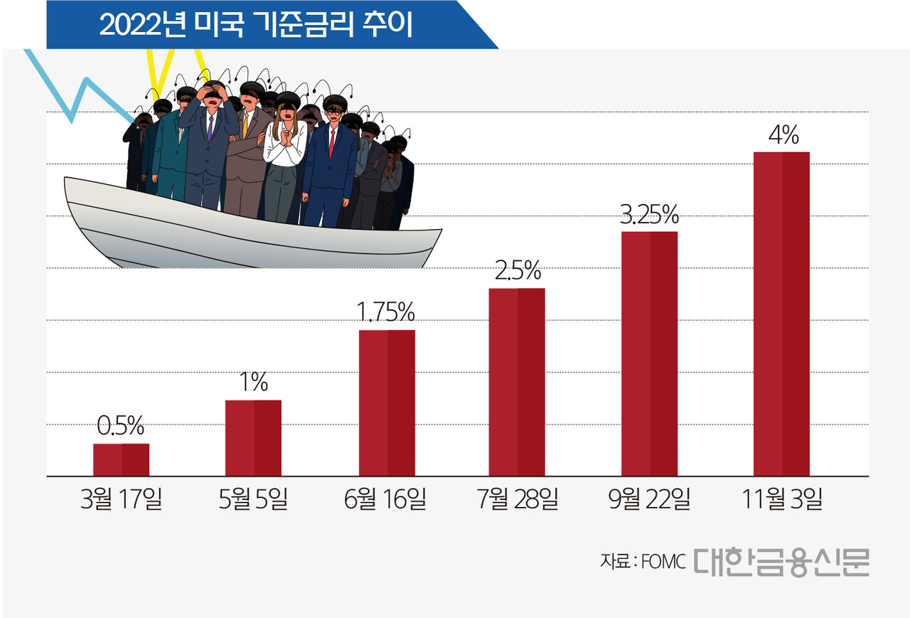2022년 미국 기준 금리 추이. 대한금융신문