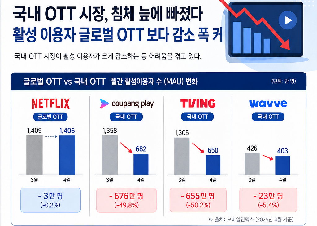 전월대비 2025년 4월 국내 OTT의 MAU가 감소했다.