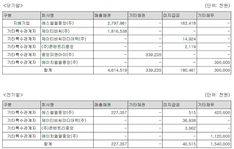 스튜디오 슬램 2025년 감사보고서 내 24. 특수관계자거래