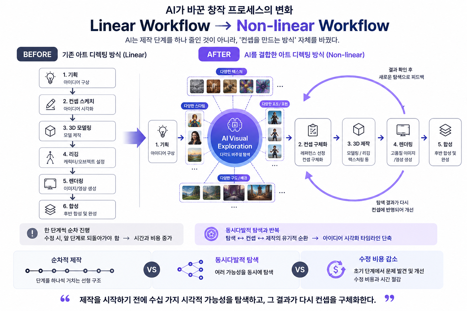 AI가 바꾼 창작 프로세스의 변화. Linear Workflow에서 Non-Linear Workflow로 변화하고 있다.