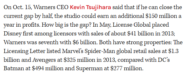2013년 라이선스 상품 소매매출 기준으로 Disney 계열은 약 409억 달러, Warner Bros.는 약 60억 달러였고, Spider-Man의 상품 판매액은 Batman·Superman·Avengers보다 훨씬 컸다.