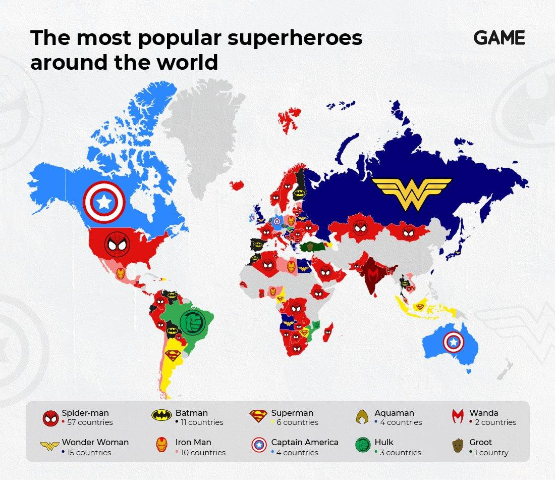 Google 검색량을 기준으로 여러 국가를 비교한 GAME 조사에서는 Spider-Man이 57개국에서 1위였고, Wonder Woman이 15개국, Batman이 11개국으로 뒤를 이었다.
