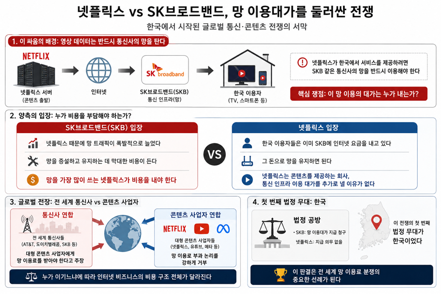 쟁점은 망 이용료가 아니었다. 넷플릭스 같은 콘텐츠 기업이 인터넷 인프라 비용까지 부담해야 하는가에 대한 질문을 답해야되는 순간이었다.