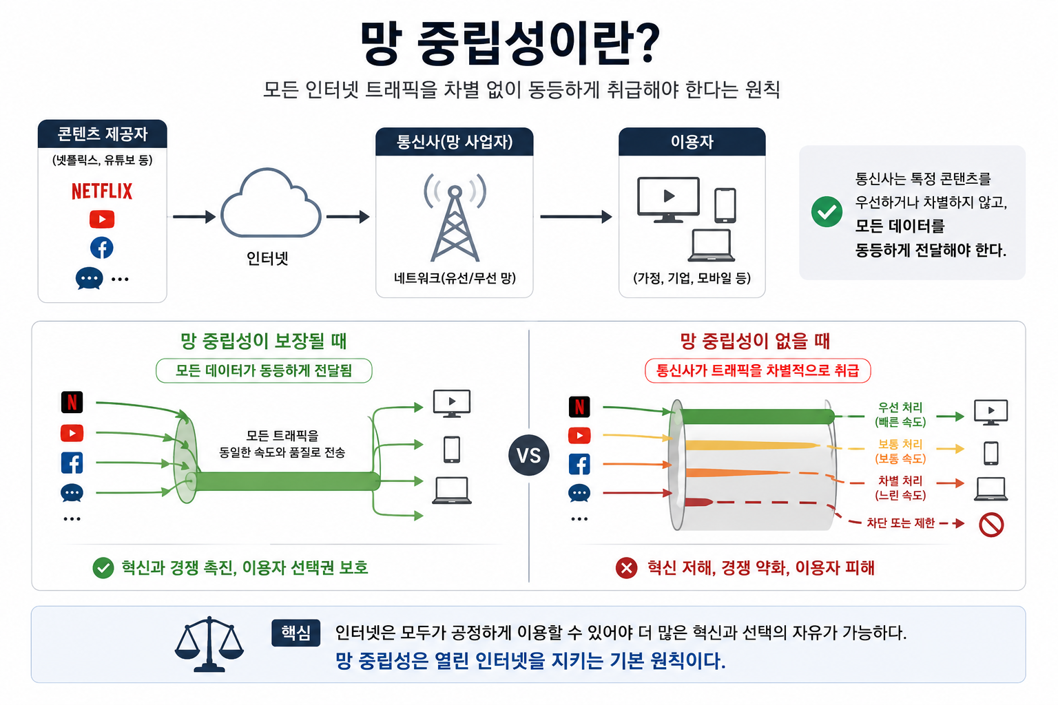 망 중립성이란 모든 인터넷 트래픽을 차별 없이 동등하게 취급해야 한다는 원칙이다. 망 중립성이 없을 때는 통신사가 트래픽(넷플릭스, 유튜브 등에서 발생하는)을 차별적으로 취급할 수 있다.