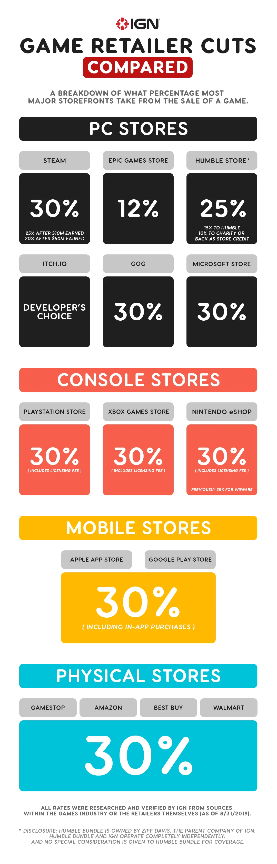 스팀 30%, 에픽 12%(첫 100만 달러 0%), 앱스토어 30%. PC, 모바일, 콘솔 플랫폼별 수수료가 상이하다.