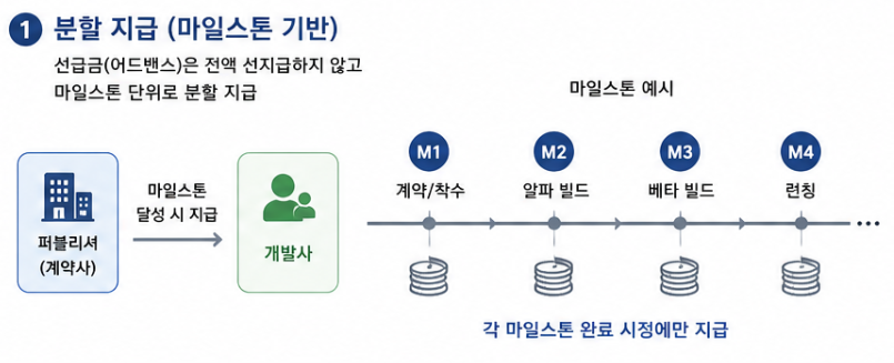 선급금을 한 번에 지급하지 않고 개발 진행에 맞춰 나누면, 프로젝트가 중단되거나 지연되더라도 아직 달성하지 못한 구간의 자금까지 노출되는 것을 막을 수 있다.