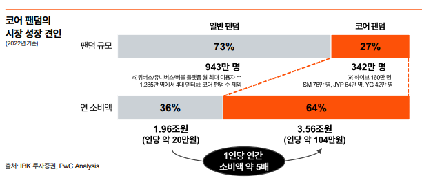 PwC Consulting이 2026년 1월에 발간한 <데이터 기반 K팝 밸류 극대화>에서는 코어 팬덤은 특정 상품이나 서비스의 소비량이 늘어날수록 만족도가 감소하지 않고 오히려 증가하거나 유지되는 형태를 보인다고 이야기한다.
