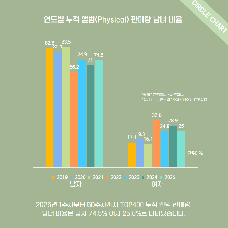 누적 앨범 판매량에는 콜라보, 솔로, 유닛 등 아티스트가 발매한 모든 앨범 판매량이 포함된다. 누적 판매량 상위 15위권 중 남자 아이돌은 모두 100만 장을 돌파했으나, 여자 아이돌은 6팀에 그쳤다.