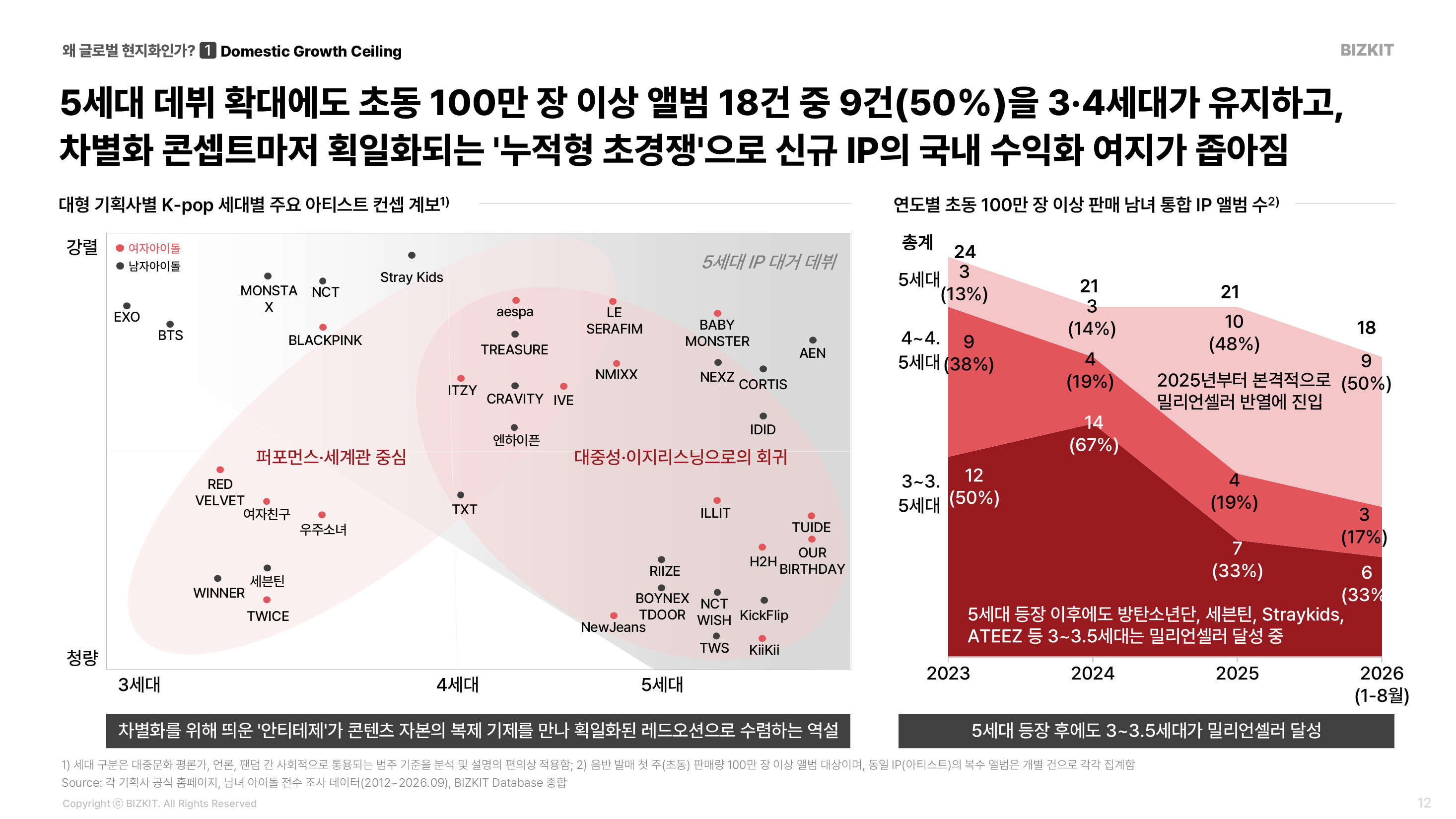 2026년 밀리언셀러에는 BTS 정규 5집 ‘ARIRANG’, Stray Kids 미니 10집 ‘THIS&THAT’, 엔하이픈 미니 7·8집 ‘THE SIN : VANISH’·

‘THE SIN : BLISS’ 등이 올랐다. 3·4세대의 건재함이 숫자로 확인된다.