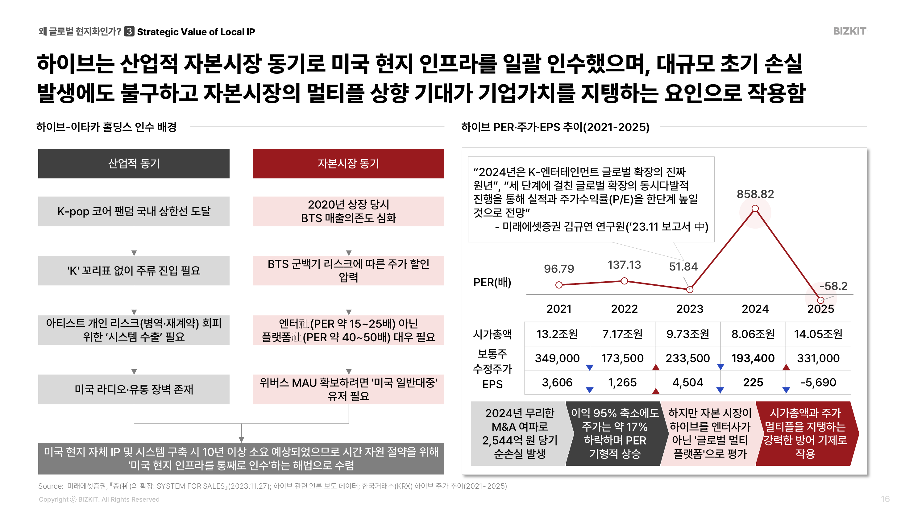 하이브의 이타카 인수 이유는 둘로 나뉜다. 미국 시장에 들어가려는 산업적 이유, 그리고 BTS 의존도를 낮추고 플랫폼 멀티플을 받으려는 자본시장의 이유다.
