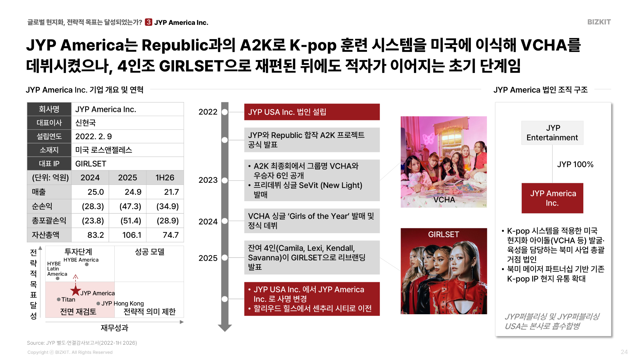 VCHA는 A2K 최종회(2023)에서 6인조로 공개돼 2024년 정식 데뷔했고, 2025년 4인조 GIRLSET으로 재편됐다. 틱톡 팔로워 250만, 유튜브 구독자 110만을 쌓았다.