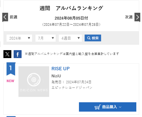JYP와 소니뮤직이 일본 현지 오디션으로 만든 NiziU는 2024년 7월 발매한 EP ‘RISE UP’으로도 오리콘 주간 앨범 랭킹 1위에 올랐다.