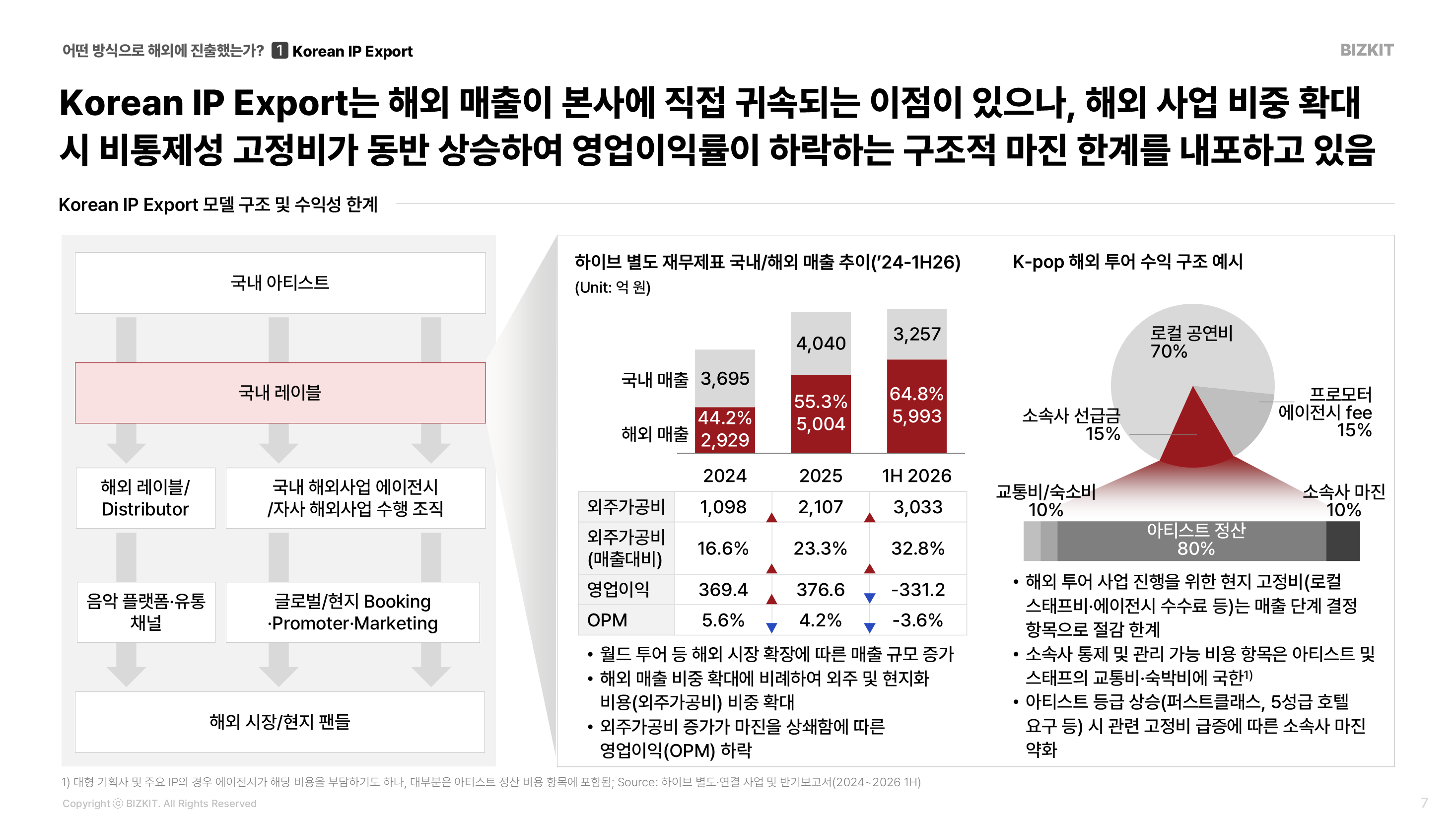 왼쪽은 해외 매출이 커질수록 외주가공비가 함께 늘어난 하이브 별도 실적, 오른쪽은 해외 투어 한 건의 돈 흐름 예시다.