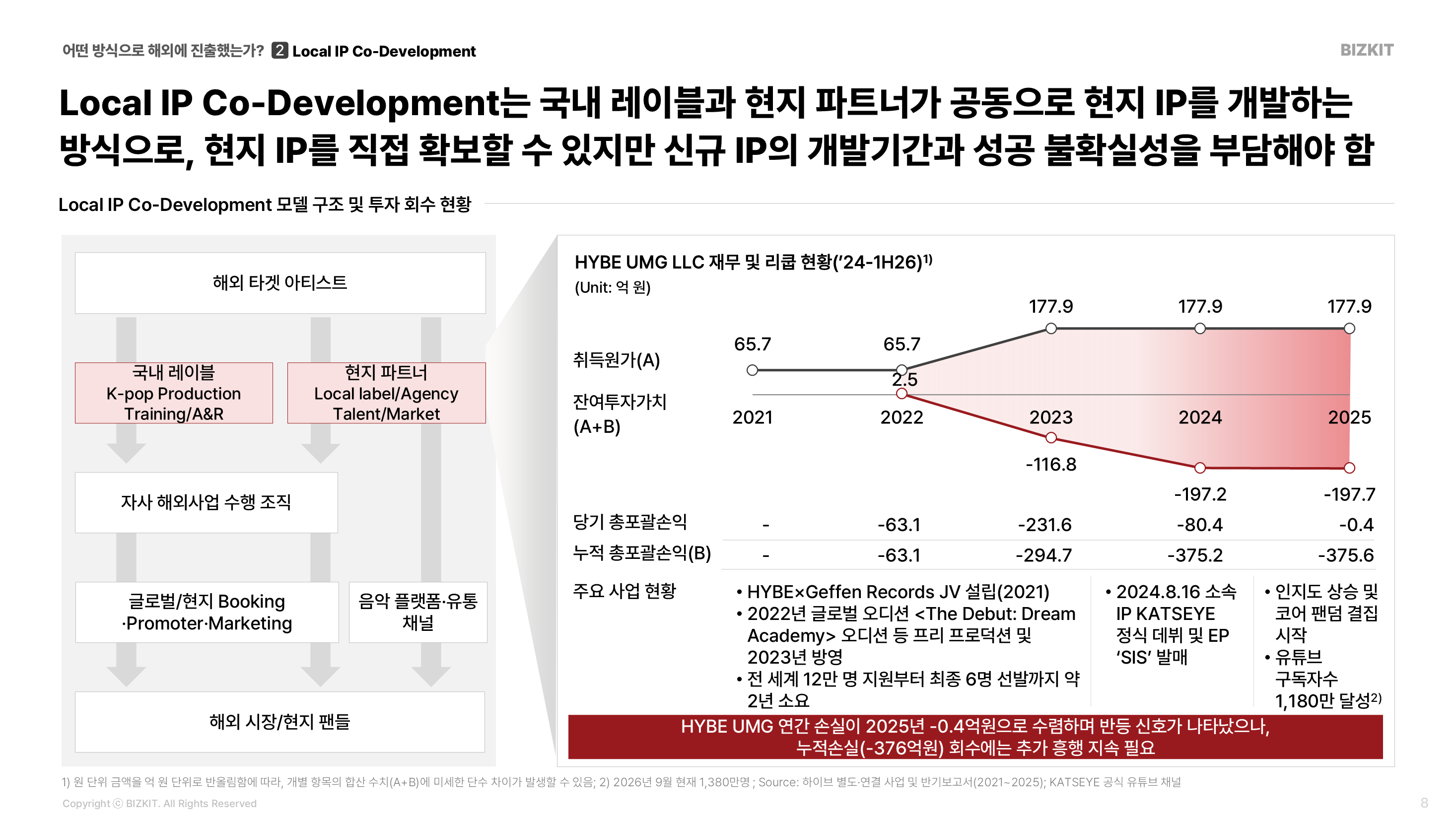 취득원가 177.9억 원에 누적 손실 375.6억 원이다. 연 손실은 줄었지만&nbsp;누적 손실이 취득원가의 두 배를 넘는다.
