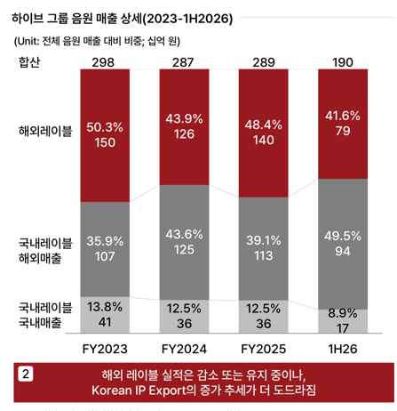 해외 레이블의 음원 매출은 2023년 1,500억 원에서 2025년 1,400억 원으로 오히려 줄었다.
